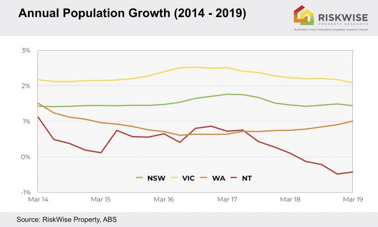 population growth